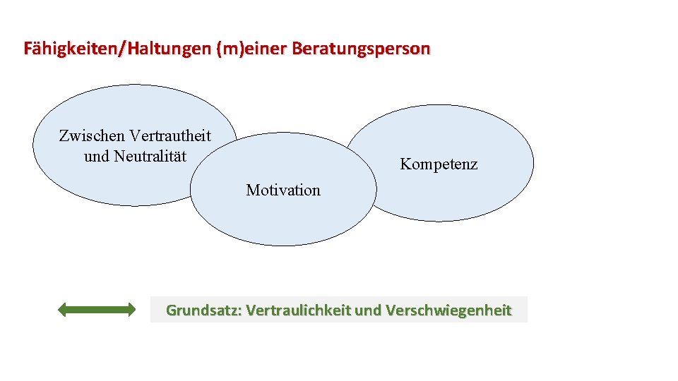 Fähigkeiten/Haltungen (m)einer Beratungsperson Zwischen Vertrautheit und Neutralität Kompetenz Motivation Grundsatz: Vertraulichkeit und Verschwiegenheit 