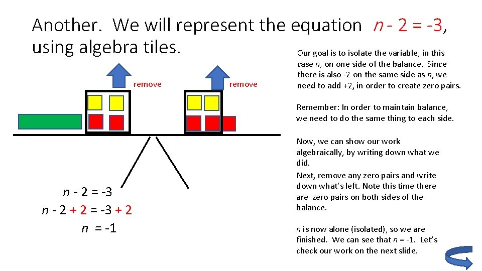 Another. We will represent the equation n - 2 = -3, using algebra tiles.