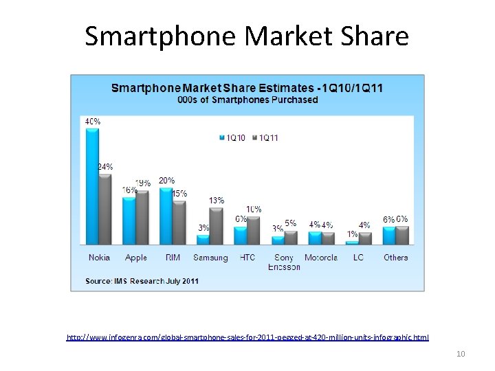 Smartphone Market Share http: //www. infogenra. com/global-smartphone-sales-for-2011 -pegged-at-420 -million-units-infographic. html 10 