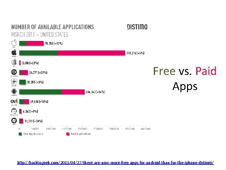 Free vs. Paid Apps 15 http: //backtogeek. com/2011/04/27/there-are-now-more-free-apps-for-android-than-for-the-iphone-distimo/ 