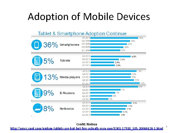 Adoption of Mobile Devices Credit: Nielson http: //news. cnet. com/nielsen-tablets-are-hot-but-few-actually-own-one/8301 -17938_105 -20064626 -1. html