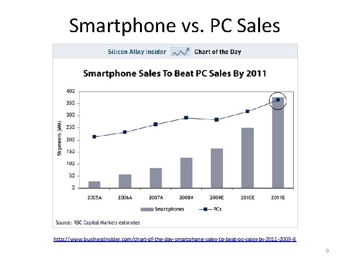 Smartphone vs. PC Sales http: //www. businessinsider. com/chart-of-the-day-smartphone-sales-to-beat-pc-sales-by-2011 -2009 -8 9 