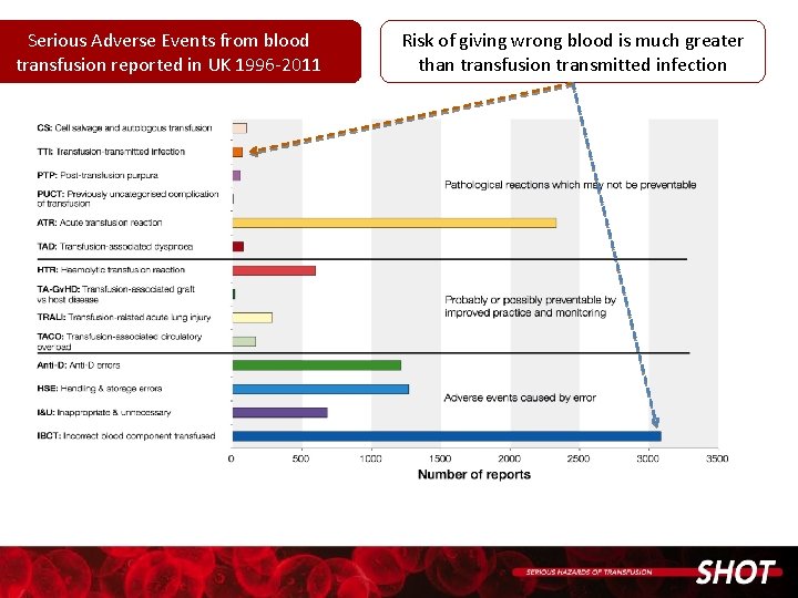 Serious Adverse Events from blood transfusion reported in UK 1996 -2011 Risk of giving