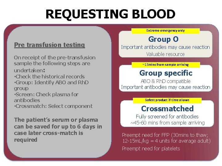 REQUESTING BLOOD Extreme emergency only Pre transfusion testing ASSESS URGENCY On receipt of the