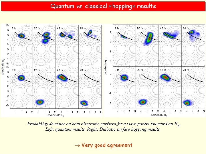 Quantum vs classical «hopping» results Probability densities on both electronic surfaces for a wave