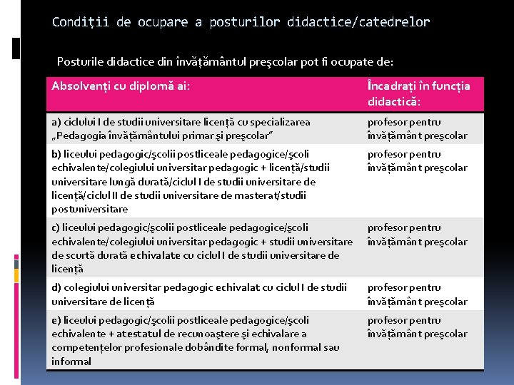 Condiţii de ocupare a posturilor didactice/catedrelor Posturile didactice din învăţământul preşcolar pot fi ocupate