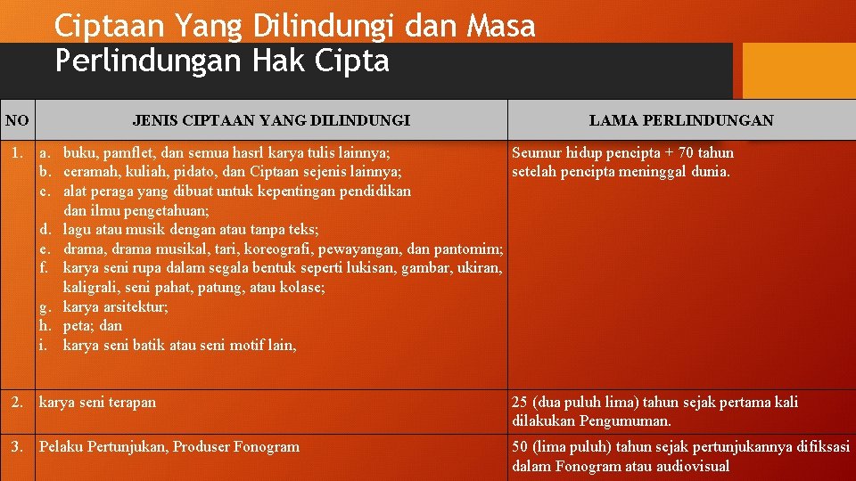 Ciptaan Yang Dilindungi dan Masa Perlindungan Hak Cipta NO JENIS CIPTAAN YANG DILINDUNGI LAMA