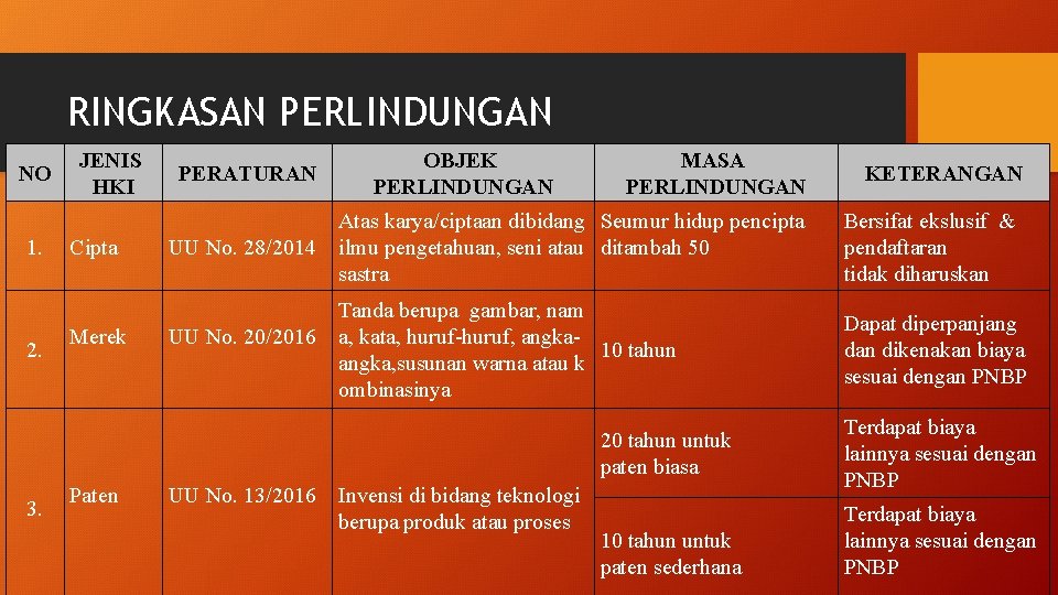 RINGKASAN PERLINDUNGAN NO 1. 2. JENIS HKI Cipta Merek PERATURAN UU No. 28/2014 UU