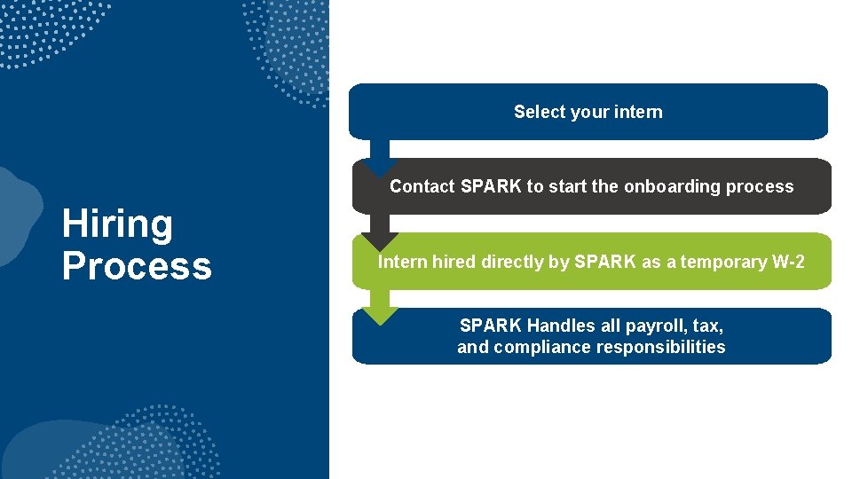 Select your intern Contact SPARK to start the onboarding process Hiring Process Intern hired