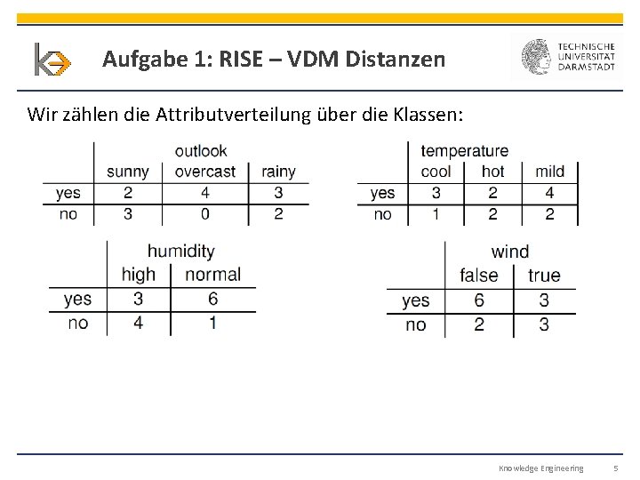 Aufgabe 1: RISE – VDM Distanzen Wir zählen die Attributverteilung über die Klassen: Knowledge