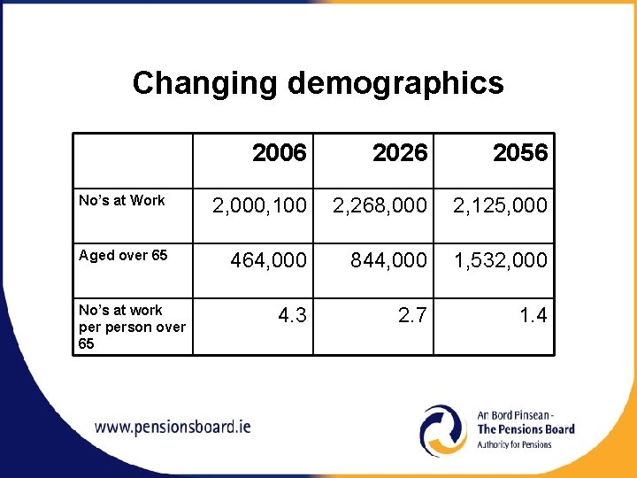 Changing demographics 2006 2026 2056 No’s at Work 2, 000, 100 2, 268, 000