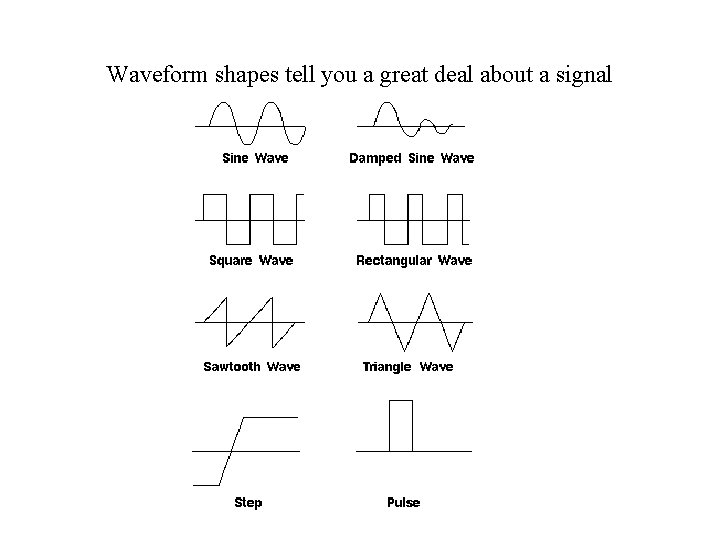 Waveform shapes tell you a great deal about a signal 