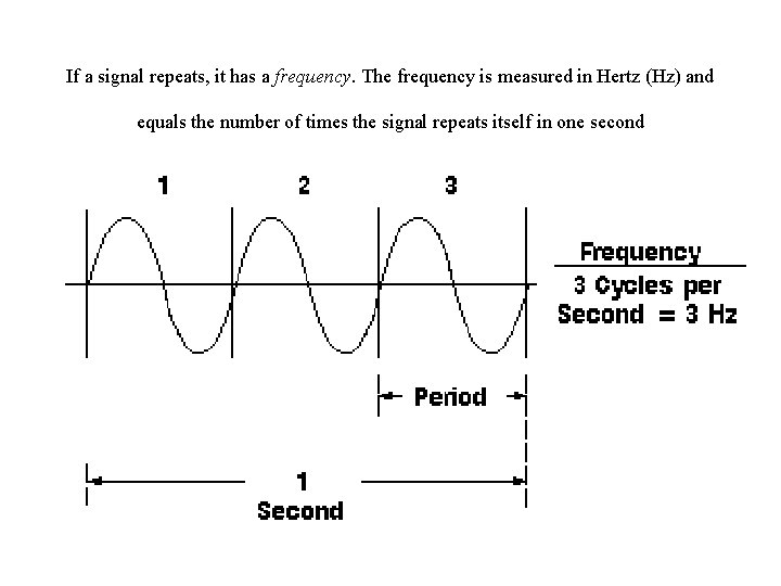 If a signal repeats, it has a frequency. The frequency is measured in Hertz