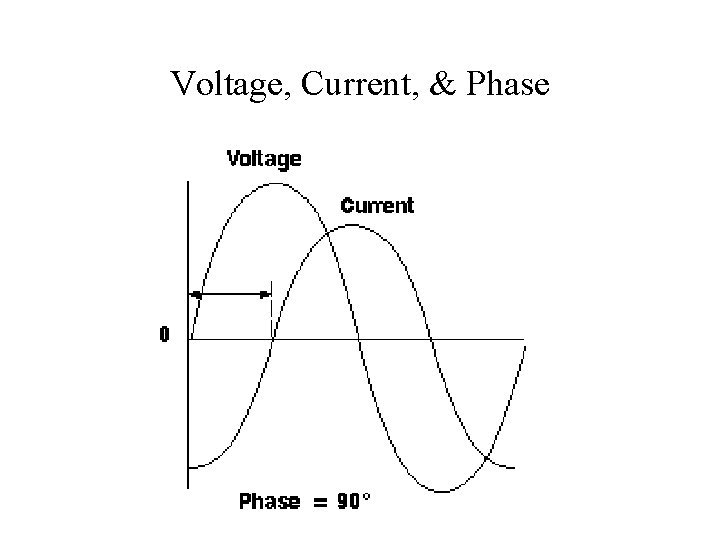 Voltage, Current, & Phase 