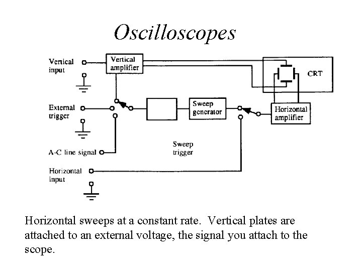 Oscilloscopes Horizontal sweeps at a constant rate. Vertical plates are attached to an external