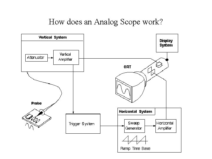 How does an Analog Scope work? 