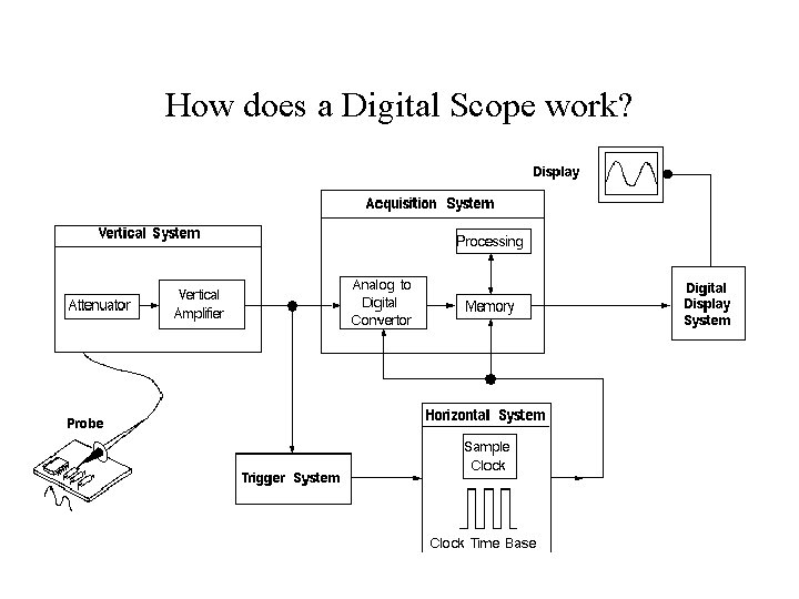 How does a Digital Scope work? 