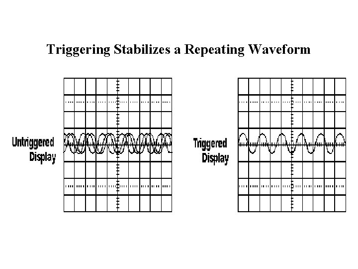 Triggering Stabilizes a Repeating Waveform 