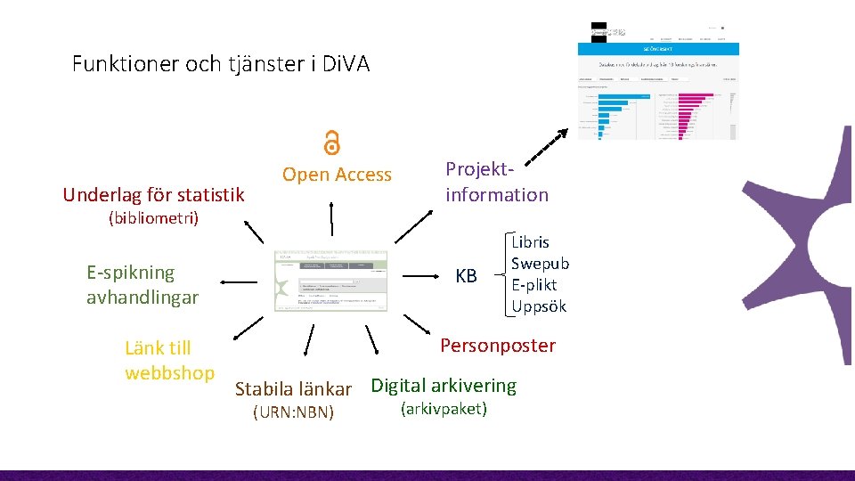 Funktioner och tjänster i Di. VA Underlag för statistik Open Access (bibliometri) E-spikning avhandlingar