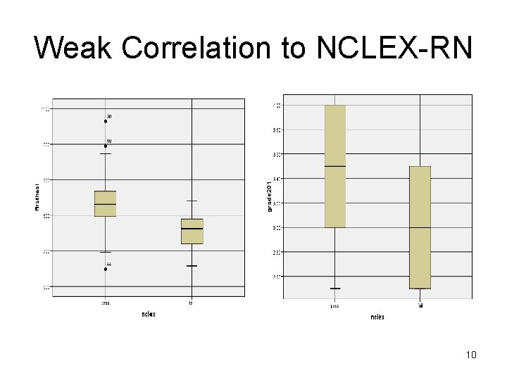 Weak Correlation to NCLEX-RN 10 
