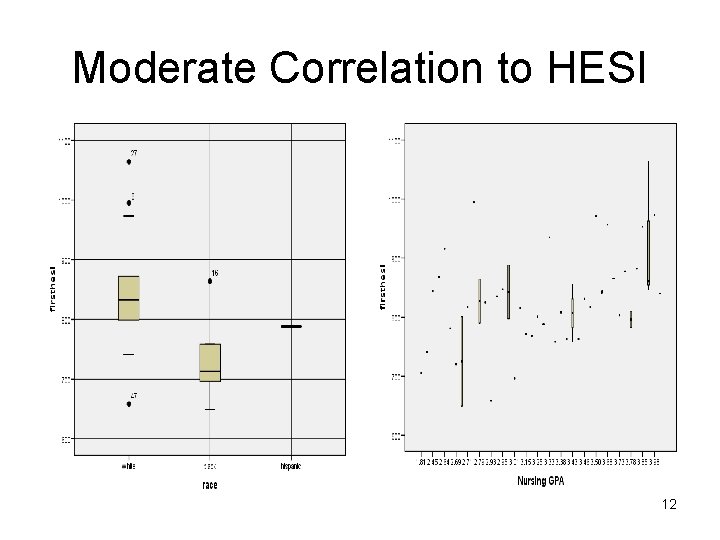 Moderate Correlation to HESI 12 