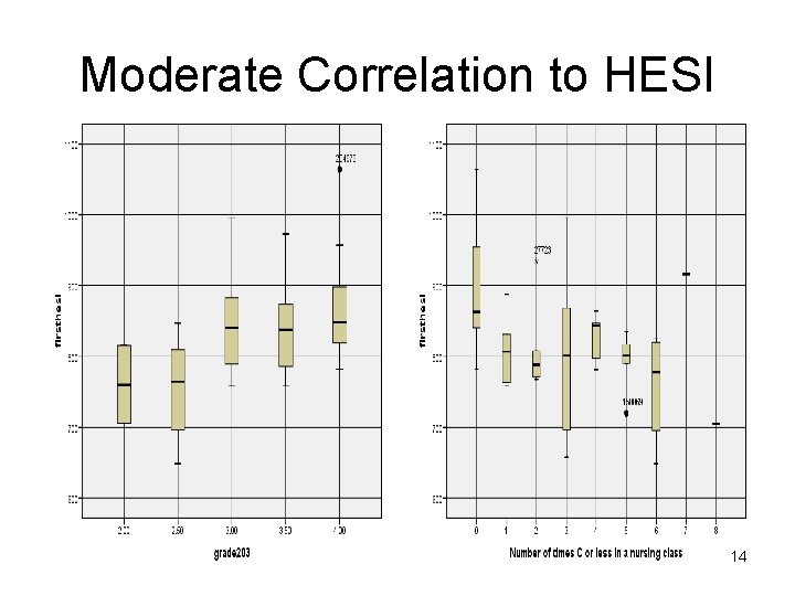 Moderate Correlation to HESI 14 