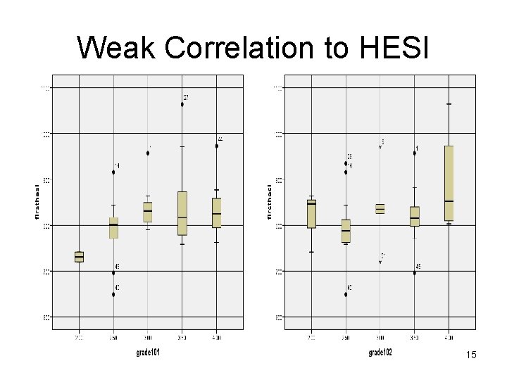 Weak Correlation to HESI 15 