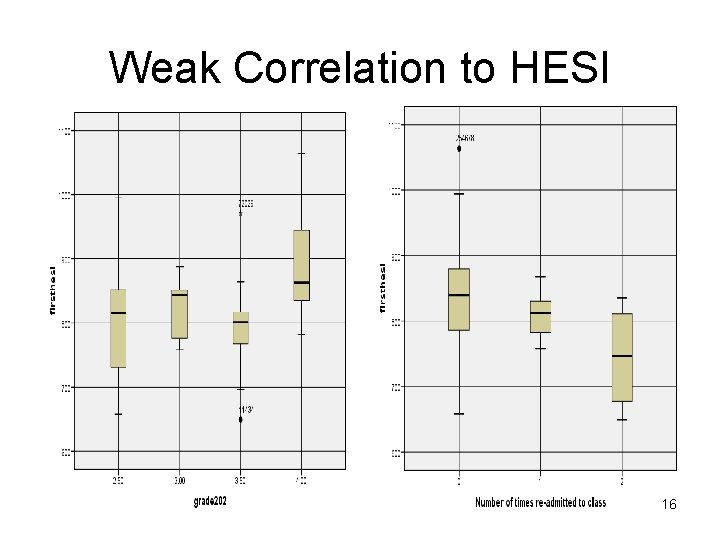 Weak Correlation to HESI 16 