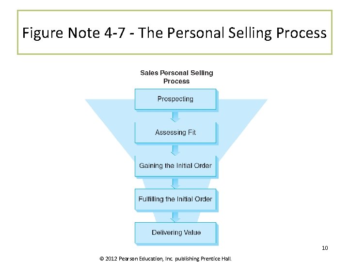 Figure Note 4 -7 - The Personal Selling Process 10 © 2012 Pearson Education,