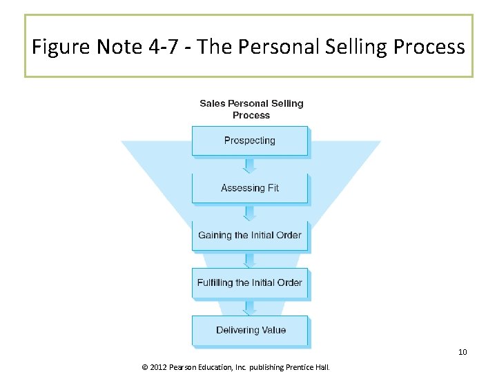 Figure Note 4 -7 - The Personal Selling Process 10 © 2012 Pearson Education,