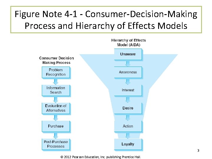 Figure Note 4 -1 - Consumer-Decision-Making Process and Hierarchy of Effects Models 3 ©