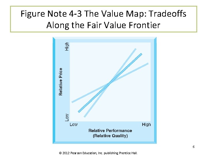 Figure Note 4 -3 The Value Map: Tradeoffs Along the Fair Value Frontier 6