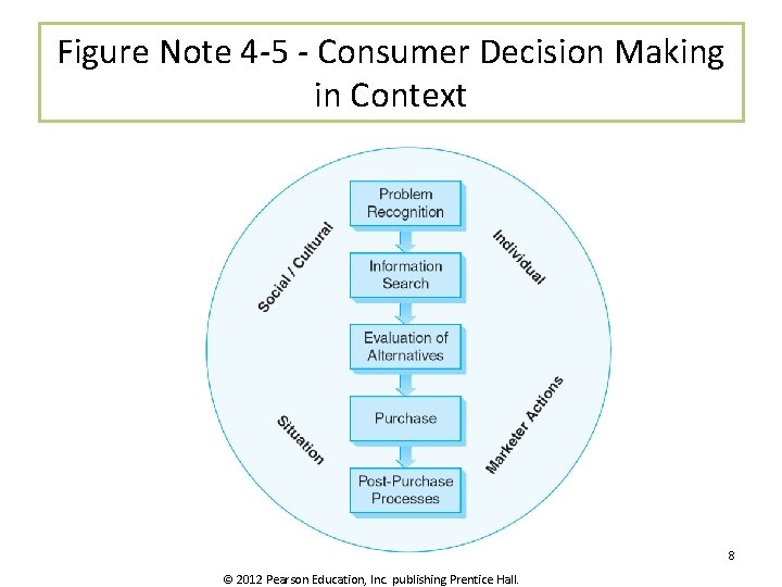 Figure Note 4 -5 - Consumer Decision Making in Context 8 © 2012 Pearson