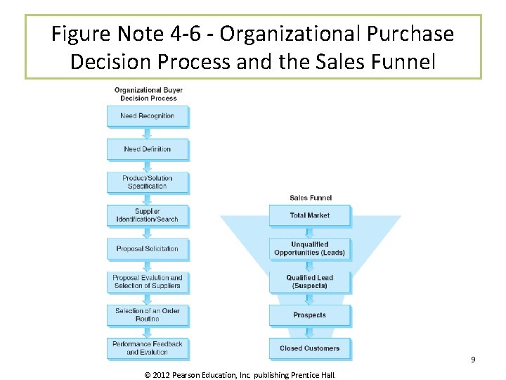 Figure Note 4 -6 - Organizational Purchase Decision Process and the Sales Funnel 9