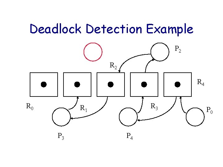 Deadlock Detection Example P 2 R 4 R 0 R 3 R 1 P Deadlock Detection Example P 2 R 4 R 0 R 3 R 1 P
