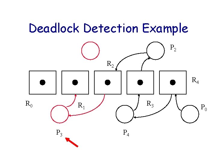Deadlock Detection Example P 2 R 4 R 0 R 3 R 1 P Deadlock Detection Example P 2 R 4 R 0 R 3 R 1 P