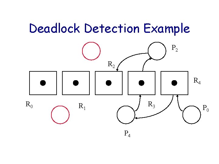 Deadlock Detection Example P 2 R 4 R 0 R 3 R 1 P Deadlock Detection Example P 2 R 4 R 0 R 3 R 1 P