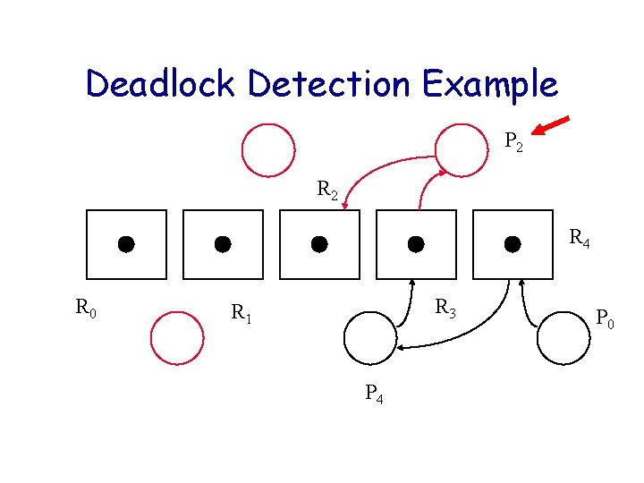 Deadlock Detection Example P 2 R 4 R 0 R 3 R 1 P Deadlock Detection Example P 2 R 4 R 0 R 3 R 1 P
