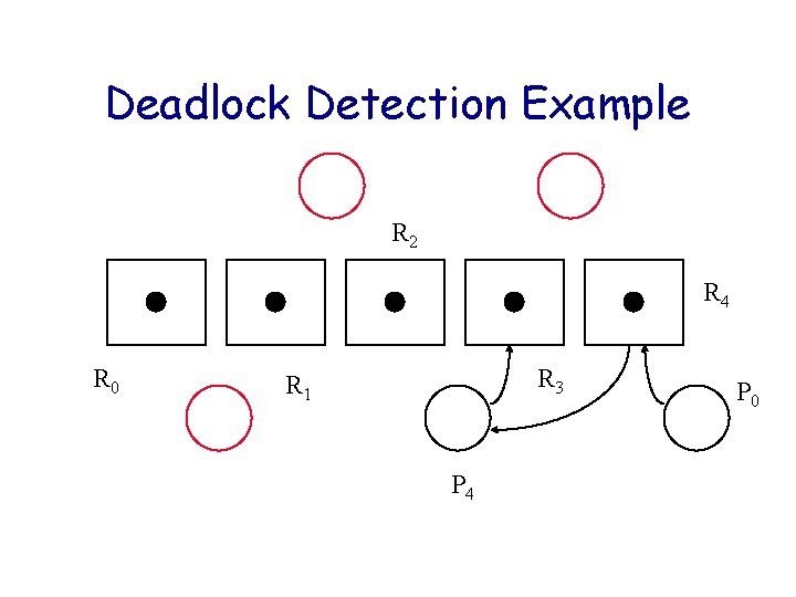 Deadlock Detection Example R 2 R 4 R 0 R 3 R 1 P Deadlock Detection Example R 2 R 4 R 0 R 3 R 1 P