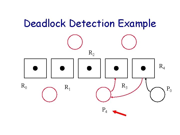 Deadlock Detection Example R 2 R 4 R 0 R 3 R 1 P Deadlock Detection Example R 2 R 4 R 0 R 3 R 1 P