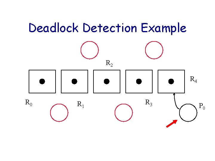 Deadlock Detection Example R 2 R 4 R 0 R 1 R 3 P Deadlock Detection Example R 2 R 4 R 0 R 1 R 3 P