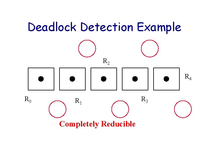 Deadlock Detection Example R 2 R 4 R 0 R 1 Completely Reducible R Deadlock Detection Example R 2 R 4 R 0 R 1 Completely Reducible R