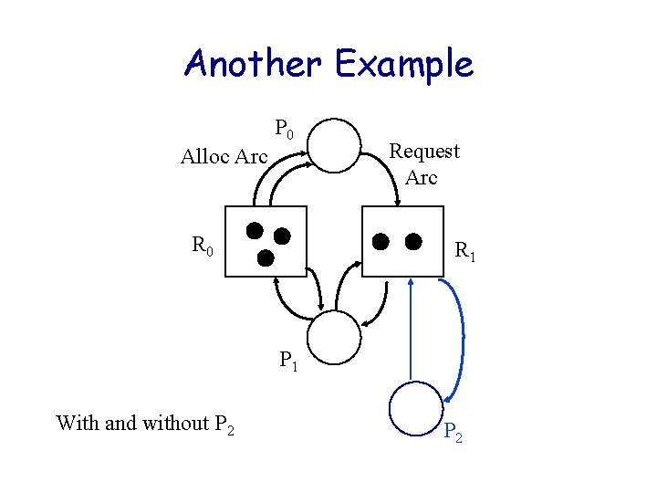 Another Example P 0 Alloc Arc R 0 Request Arc R 1 P 1 Another Example P 0 Alloc Arc R 0 Request Arc R 1 P 1