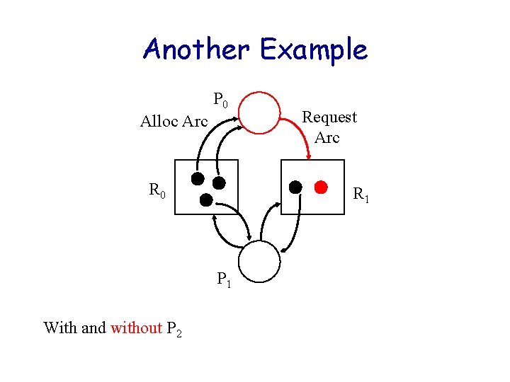 Another Example P 0 Alloc Arc R 0 R 1 P 1 With and Another Example P 0 Alloc Arc R 0 R 1 P 1 With and