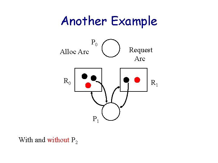 Another Example P 0 Alloc Arc R 0 R 1 P 1 With and Another Example P 0 Alloc Arc R 0 R 1 P 1 With and