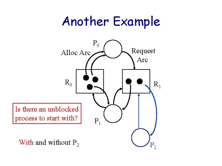 Another Example P 0 Alloc Arc R 0 Is there an unblocked process to Another Example P 0 Alloc Arc R 0 Is there an unblocked process to