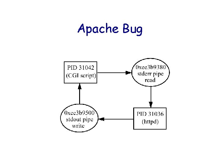 Apache Bug Apache Bug