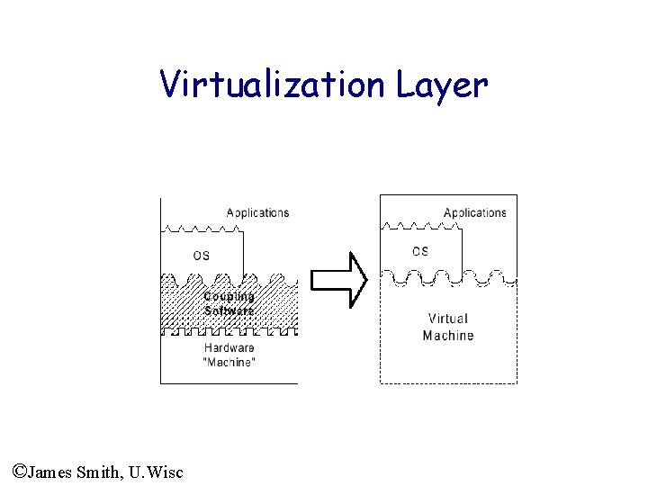 Virtualization Layer ©James Smith, U. Wisc Virtualization Layer ©James Smith, U. Wisc