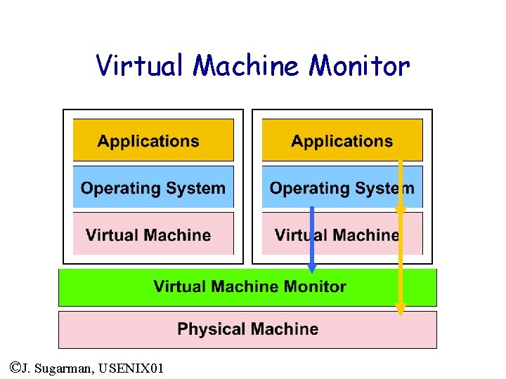 Virtual Machine Monitor ©J. Sugarman, USENIX 01 Virtual Machine Monitor ©J. Sugarman, USENIX 01