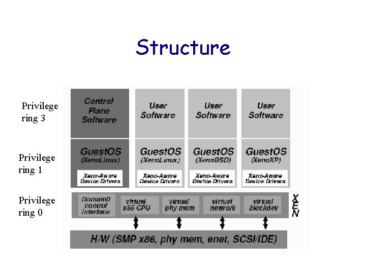 Structure Privilege ring 3 Privilege ring 1 Privilege ring 0 Structure Privilege ring 3 Privilege ring 1 Privilege ring 0